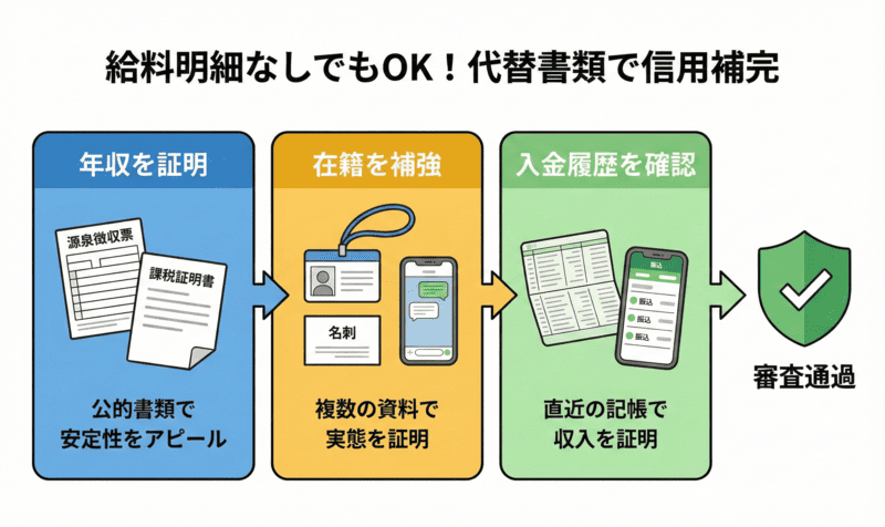 給料明細なしで先払い買取に通る代替書類と裏ワザ
