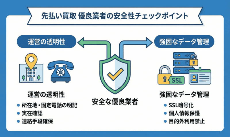 安全性は？先払い買取の優良業者の運営実態を解説