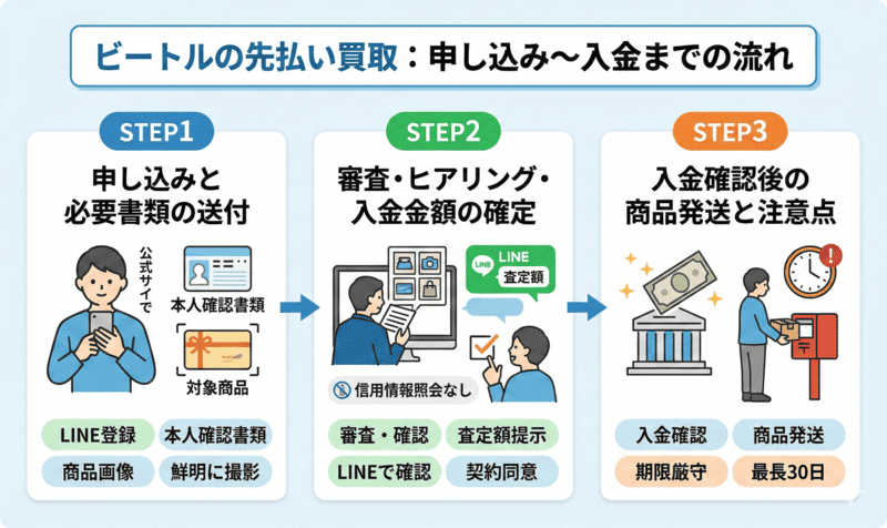 ビートルに関するよくある質問