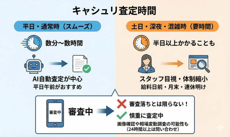 カシャリの審査が遅いと審査落ち？土日対応と時間の目安