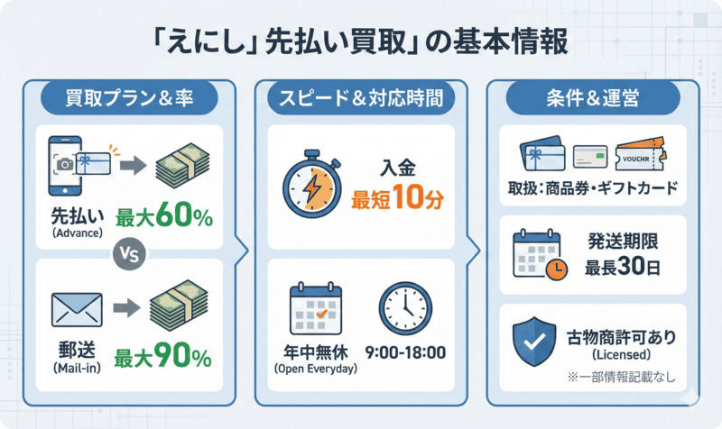 縁（えにし）の先払い買取サービス基本情報
