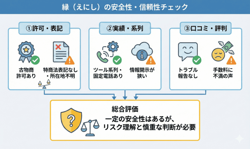 縁（えにし）の安全性・信頼性は？