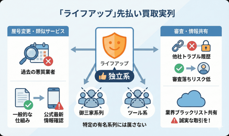 ライフアップの先払い買取はどこの系列？運営実態を解説