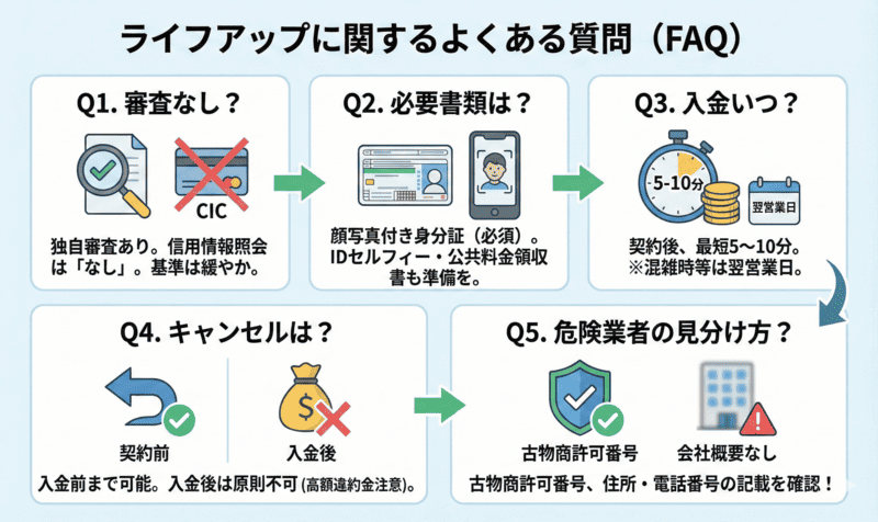 ライフアップ先払い買取に関するよくある質問