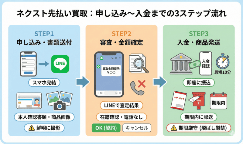 ネクスト先払い買取の先払い買取：申し込み〜入金までの流れ