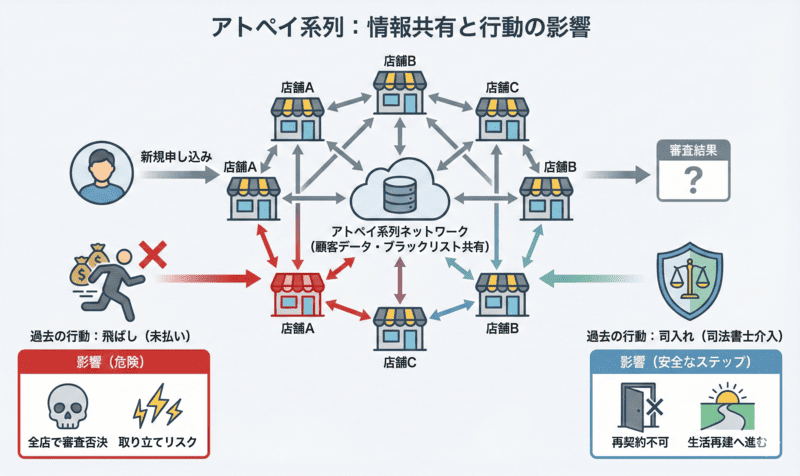 先払い買取のアトペイ系列は情報共有あり？飛ばしの影響
