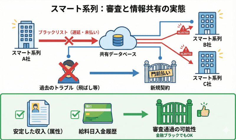 先払い買取のスマート系列の審査と情報共有の実態