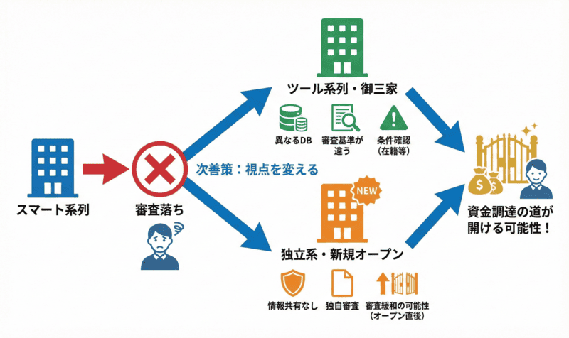 スマート系列が審査落ちの時の先払い買取業者選び