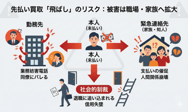 先払い買取を飛ばすと勤務先や緊急連絡先にバレる？