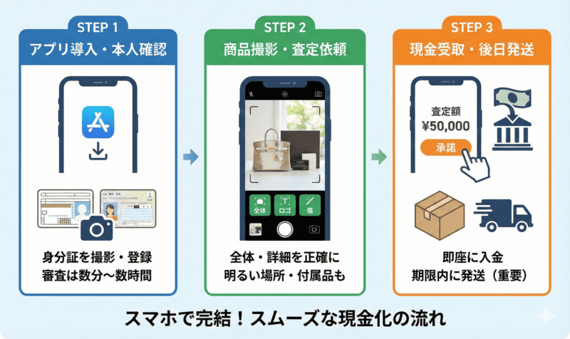 質屋アプリで商品を撮影して先払いを受ける具体的な手順