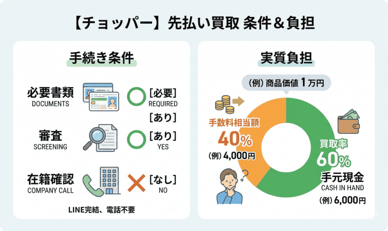 チョッパーの先払い買取条件と手数料（実質負担）