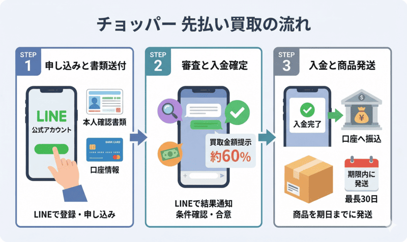 チョッパーの先払い買取：申し込み〜入金までの流れ