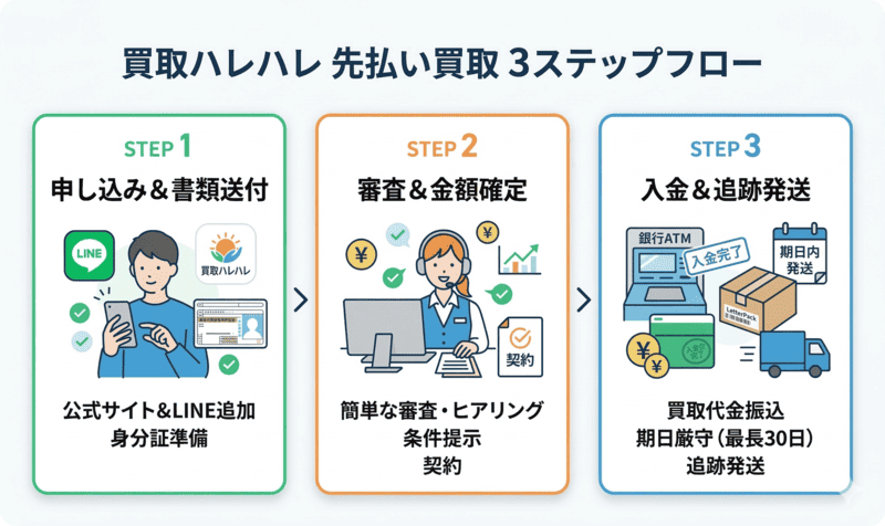 買取ハレハレの先払い買取：申し込み〜入金までの流れ