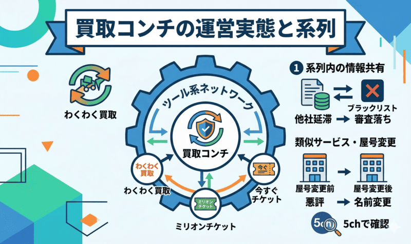 買取コンチの先払い買取はどこの系列？運営実態を解説