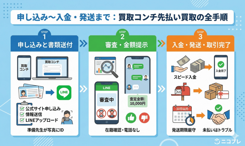 買取コンチの先払い買取：申し込み〜入金までの流れ