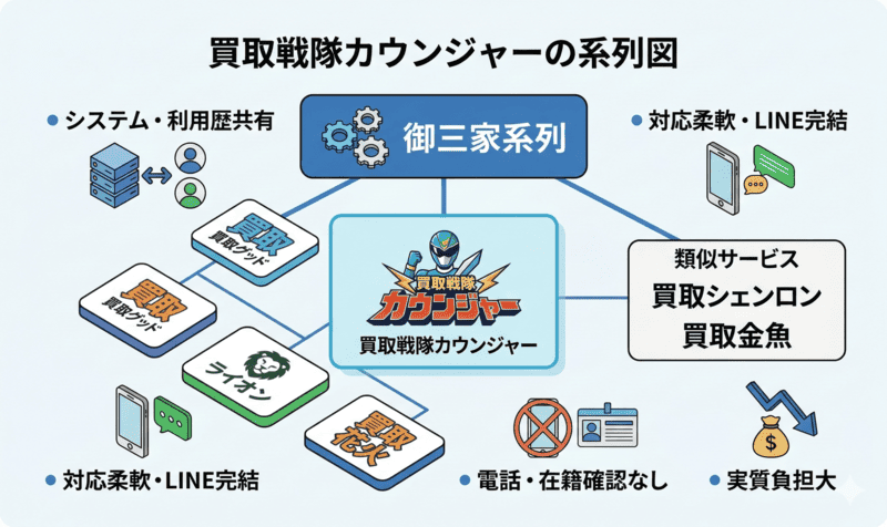 買取戦隊カウンジャーの先払い買取はどこの系列？運営実態を解説