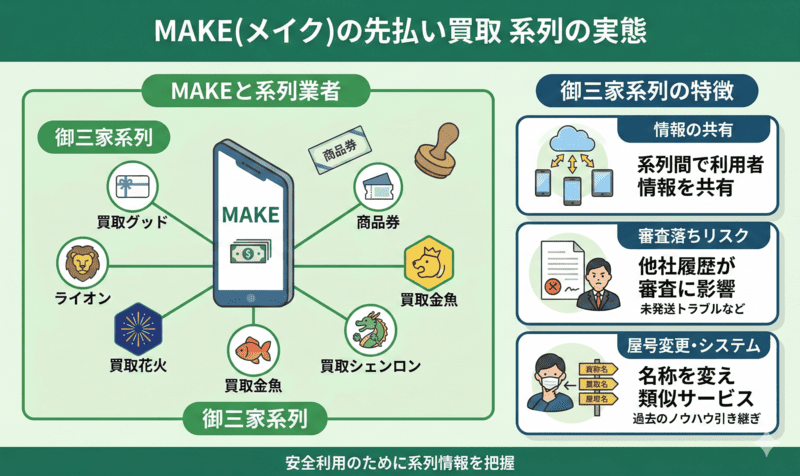 MAKE(メイク)の先払い買取はどこの系列？運営実態を解説