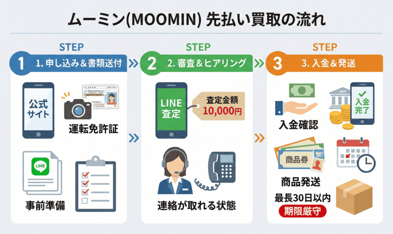 ムーミン(MOOMIN)の先払い買取：申し込み〜入金までの流れ