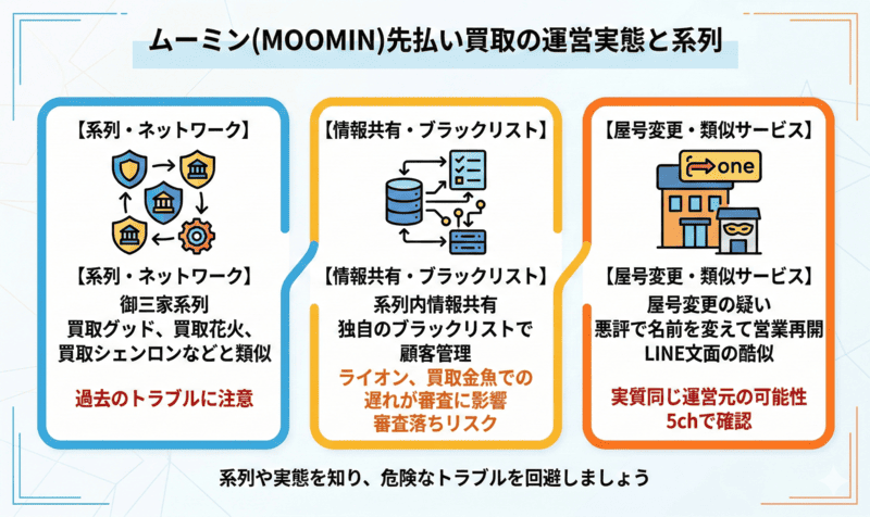 ムーミン(MOOMIN)の先払い買取はどこの系列？運営実態を解説