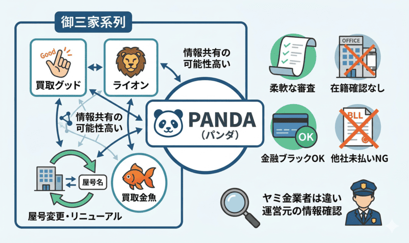 PANDA（パンダ）の先払い買取はどこの系列？運営実態を解説