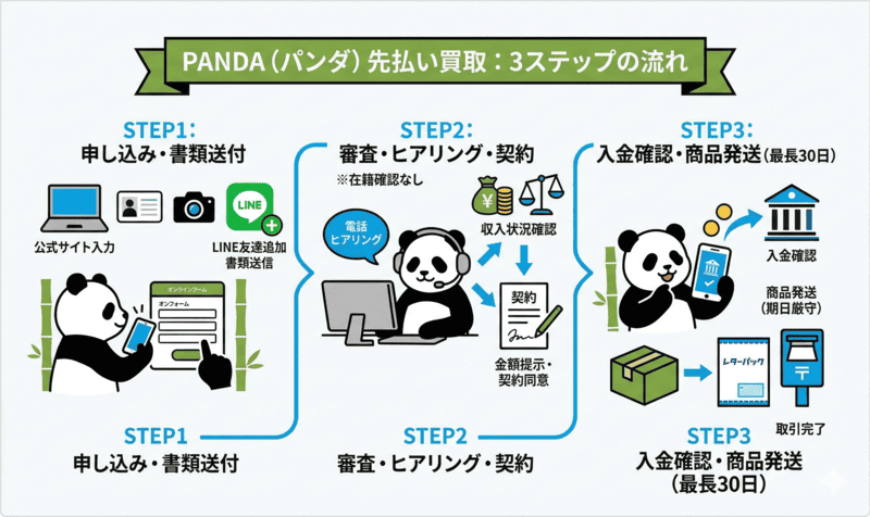 PANDA（パンダ）の先払い買取：申し込み〜入金までの流れ