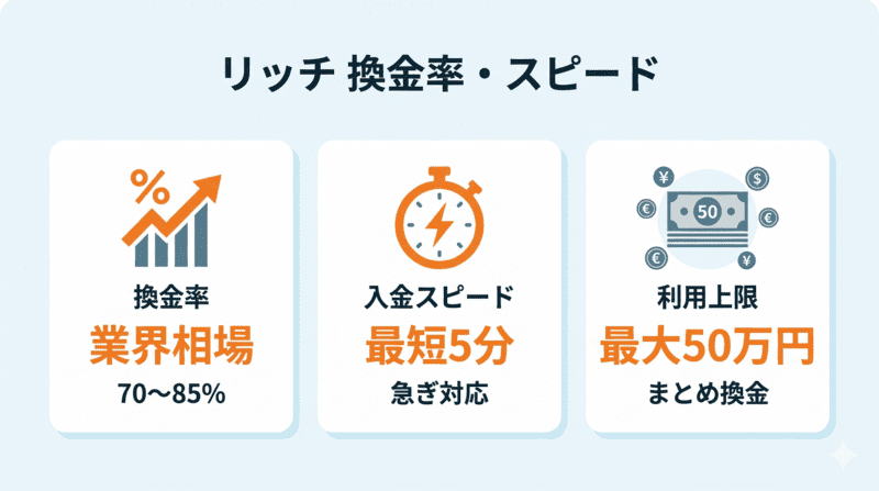 リッチ先払い買取の換金率と入金スピードを確認
