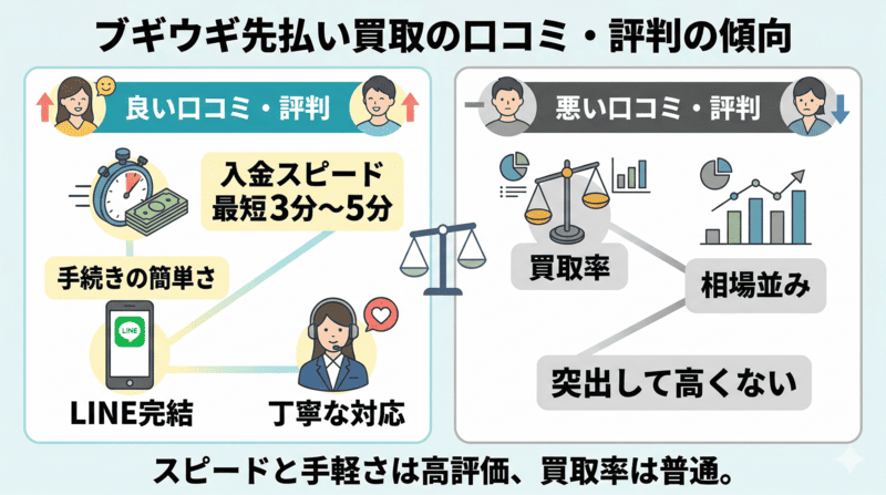 ブギウギ先払い買取の口コミ・評判を徹底調査