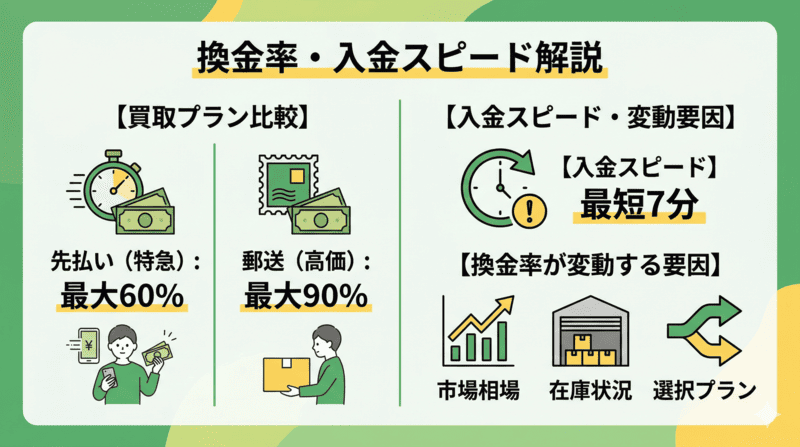 エクスプレスの先払い買取の換金率・入金スピードを解説