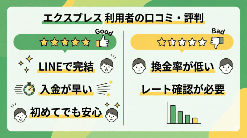 エクスプレスの先払い買取の口コミ・評判を紹介