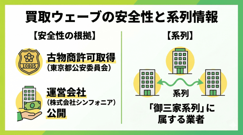買取ウェーブの先払い買取の安全性と系列について