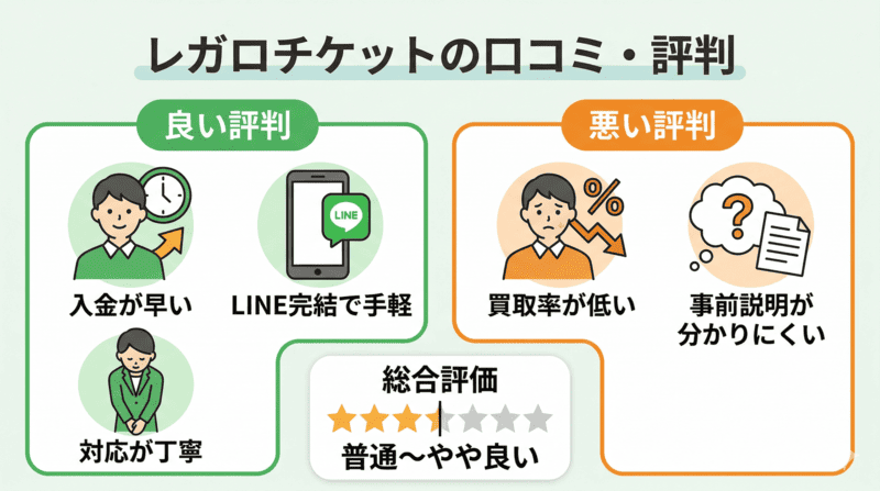 レガロチケット先払い買取の口コミ・評判を調査