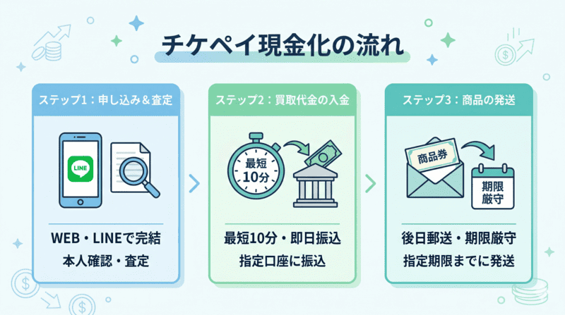 チケペイ先払い買取の申し込み手順と現金化の流れ